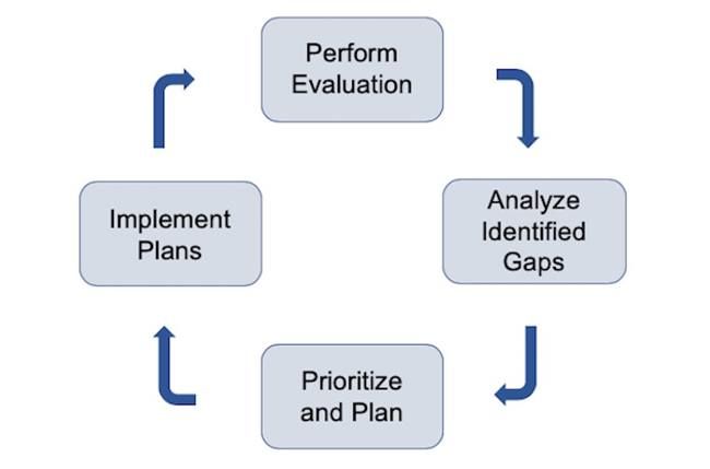 C2M2 model graphic